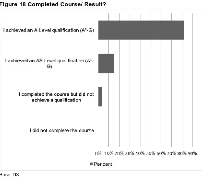 Figure 18 Completed Course/ Result?  