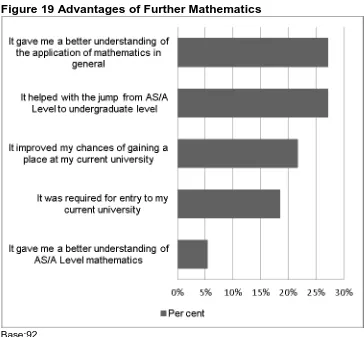 Figure 19 Advantages of Further Mathematics 