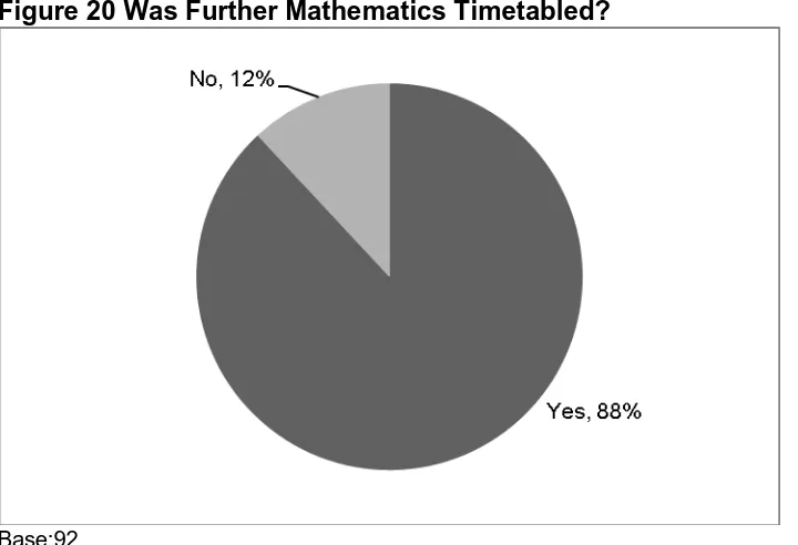 Figure 20 Was Further Mathematics Timetabled? 