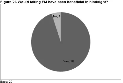 Figure 26 Would taking FM have been beneficial in hindsight? 