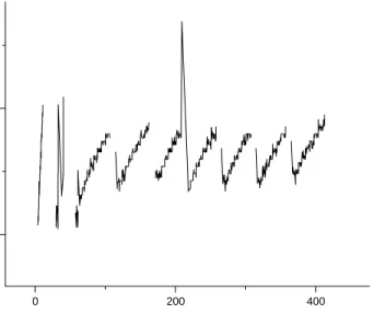 Fig. 2. TCP RTT behavior over GSM