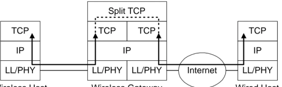 Fig. 3. Operation of Split TCP