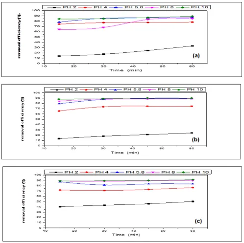 Fig. (2) Effect of initial pH and EC time on the removal efficiency of 2,4-D using using S-S (a), Fe (b)  and Al (c) electrodes