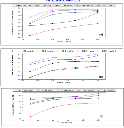 Fig. (3) Effect of initial 2,4-D concentration and EC time on the removal efficiency of 2,4-D using S-S (a), Fe (b)  and Al (c)  electrodes