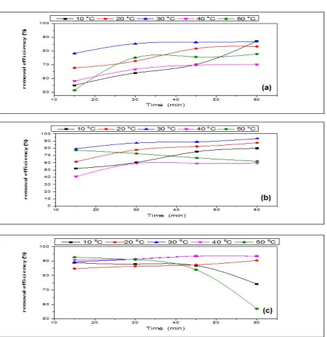 Fig. (4) Effect of temperature and EC time on the removal efficiency of 2,4-D using S-S (a), Fe (b)  and Al (c) Al electrodes
