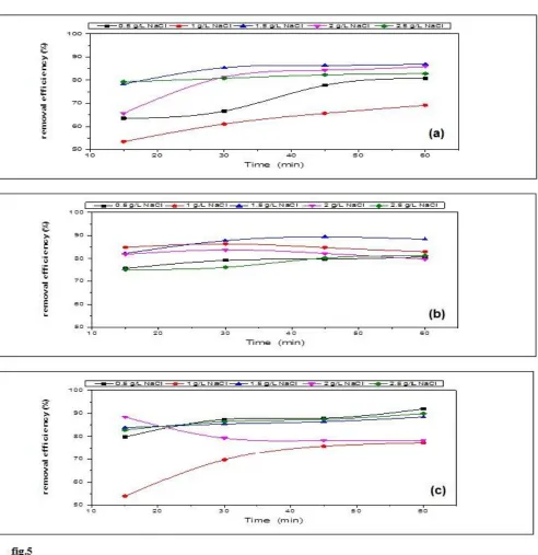 Fig. (5) Effect of electrolyte concentration and EC time on the removal efficiency of 2,4-D using S-S (a), Fe (b)  and Al (c) Al  electrodes