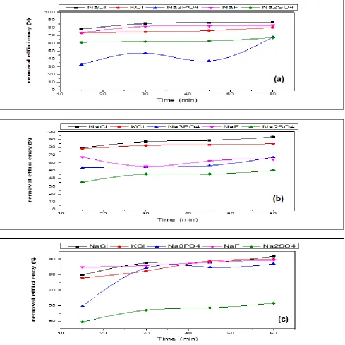 Fig. (6) Effect of type of electrolyte on the COD removal efficiency of 2,4-D using S-S (a), Fe (b)  and Al (c) Al  electrodes