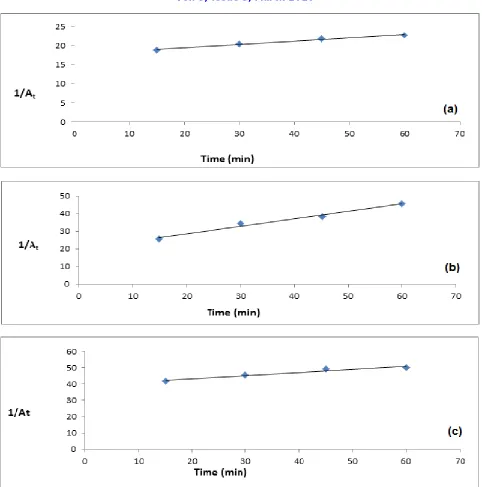 Fig. 7: Relation between 1/A t against the time for 2,4-D removal using S-S (a), Fe (b)  and Al (c) electrodes