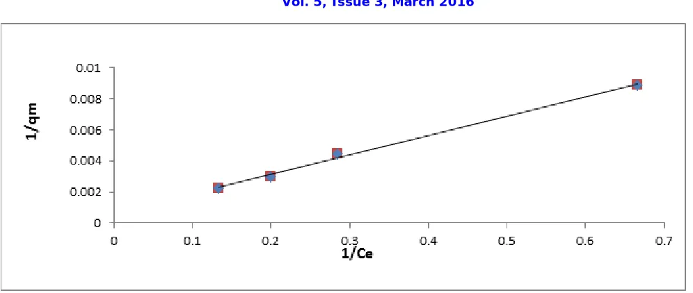 Fig. 9: Freundlich plot (log qe vs. log Ce). for 2,4-D adsoprtion using S.S electrodes