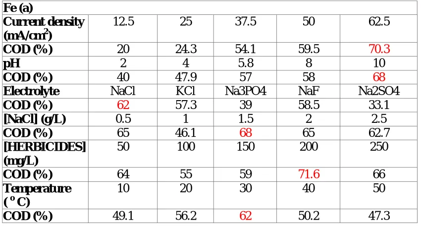 Table 2 : Effect of current density, pH, type of electrolyte, concentration electrolyte, herbicide concentration, and temperature on the efficiency of COD removal for 2,4-D using S-S (a), Fe (b)  and Al (c) electrodes