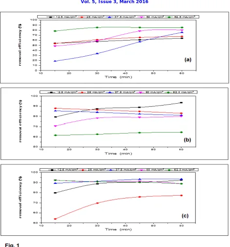 Fig. (1) Effect of current density and EC time on the removal efficiency of 2,4-D using S-S (a), Fe (b)  and Al (c) Al electrodes