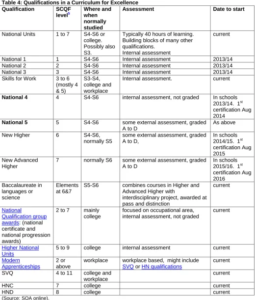 Table 4: Qualifications in a Curriculum for Excellence  Qualification SCQF Where and Assessment 