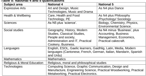 Table 5: National 4 and 5 qualifications Subject area National 4 