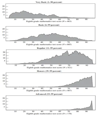 Figure 1 Data demonstrating extensive overlap between student mathematics performance and ninth grade mathematics placement
