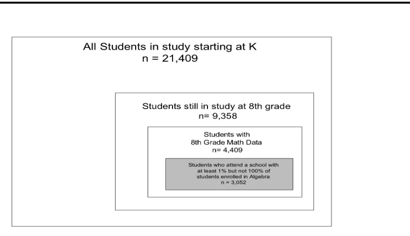 Table 4.1 Students from ECLS-K analyzed for eighth grade math Placement outcomes 