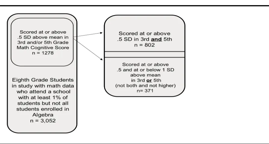 Table 4.2 High achieving students and subgroups 
