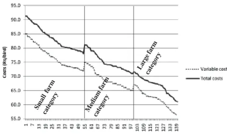 Table 2. Variable costs on different broiler farm-sizes in Punjab: 2008-09