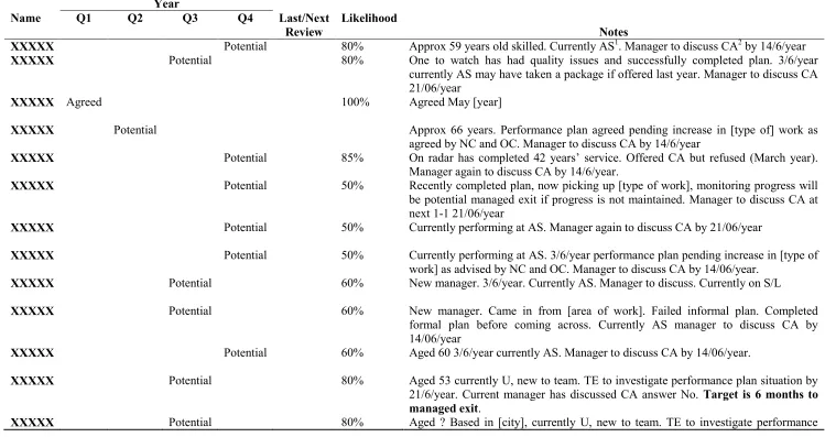 Table 3. Individuals targeted for Compromise Agreements and Managed Exits (Telco) 
