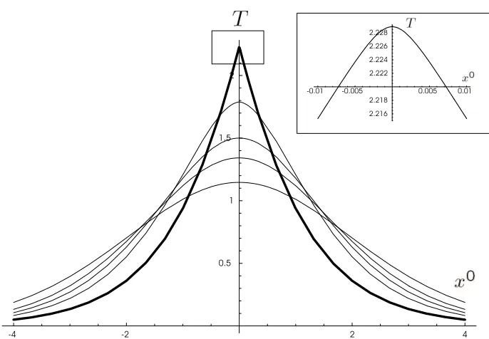Figure 2: Diﬀerent proﬁles of the solutionremaining ones to T (log λ, x0). The bold proﬁle refers to λ = λc, the λ1/3c, 1, λ−1/3c, λ−1c 