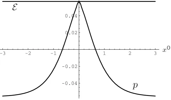 Figure 3: The tachyon potential V [t]. The bold part of V [t] refers to the motion A → M → B →M → A of the classical solution t(x0).