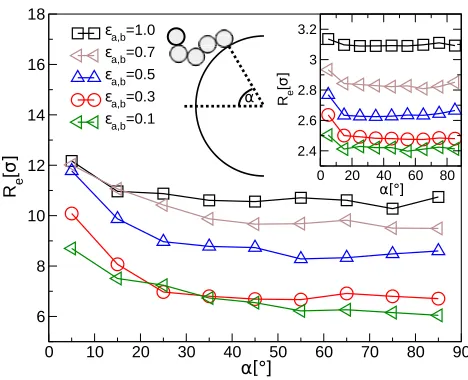 Figure 2: End-to-end distance Rthe interface plane and the vector connecting their grafting point with the NP-center (seethe cartoon in the center) for particles withto the interface