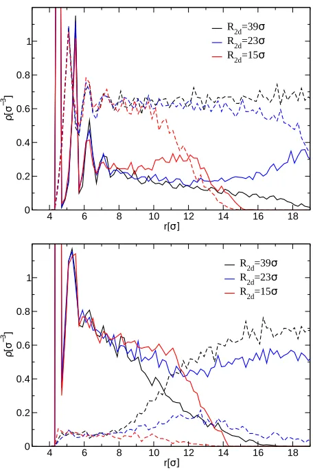 Figure 9: Radial density proﬁles of monomers (bold lines) and solvent (dashed lines) aroundthe nanoparticle core, considering only monomers / solvent particles which are in the volumebetween the two NPs for ϵa = ϵb = 1.0 (top) and ϵa = ϵb = 0.1 (bottom) for systems withL = 20.