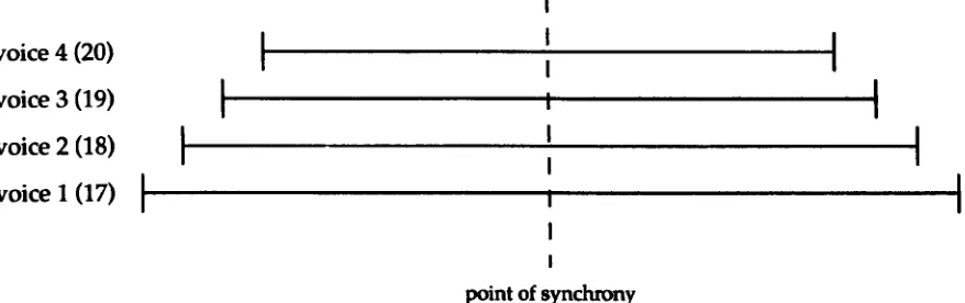 FIGURE 2.5 Four voice canon structure of Conlon Nancarrow's Study No. 36. 