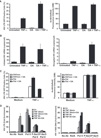 FIG. 7. OA rescues NF-�J6.3panel) and kB-DsRed2 expression (right) was quantitated 18 h later by ﬂow cytometry
