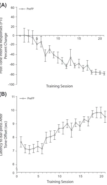 Fig. 10. Use of tone offsets revealed in the PreFP group’s behavior. (A) Responses during the post-tone-interval (PTI, 5 s) decrease across training sessions in the PreFP group.