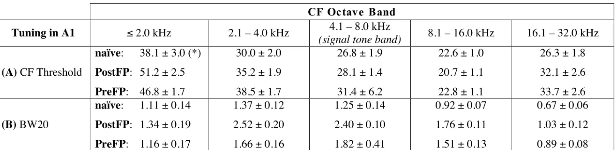 Table  S1.  The  specificity  and  sensitivity  of  tuning  in  A1  as  indicated  by  CF  threshold  and  bandwidth  (BW)  20  dB  SPL  above  threshold, respectively, between PostFP, PreFP and naïve groups (mean ± standard error are shown)