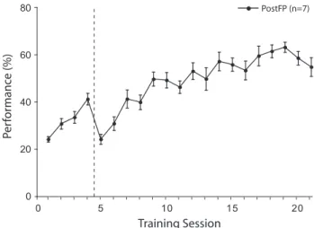 Fig. 2. PostFP group performance. Performance ([# tone BPs/(# tone BPs + # error BPs)]  100%) increases across sessions until reaching an asymptote of 57.7% (±1.8 s.e.) over the last four training sessions
