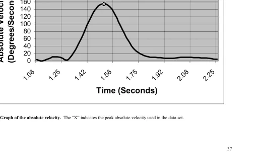 Figure 7.  Graph of the absolute velocity.  The “X” indicates the peak absolute velocity used in the data set