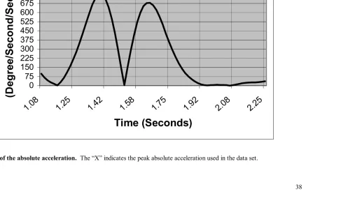 Figure 8.  Graph of the absolute acceleration.  The “X” indicates the peak absolute acceleration used in the data set