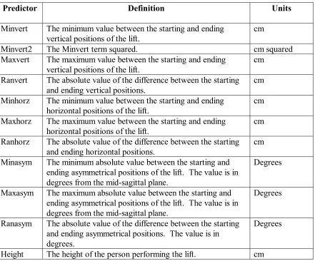 Table 3.  Significant predictor variables 