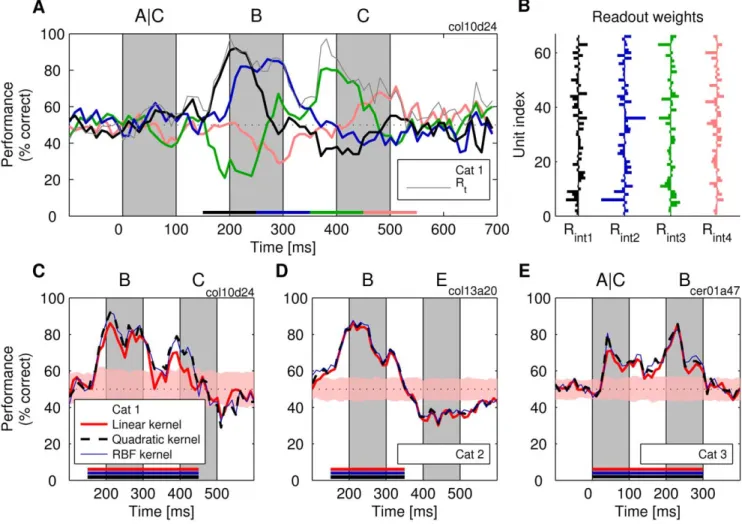 Figure 7. Performance of classifiers R int trained to extract information during an interval lasting 100–300 ms (t = 20 ms)