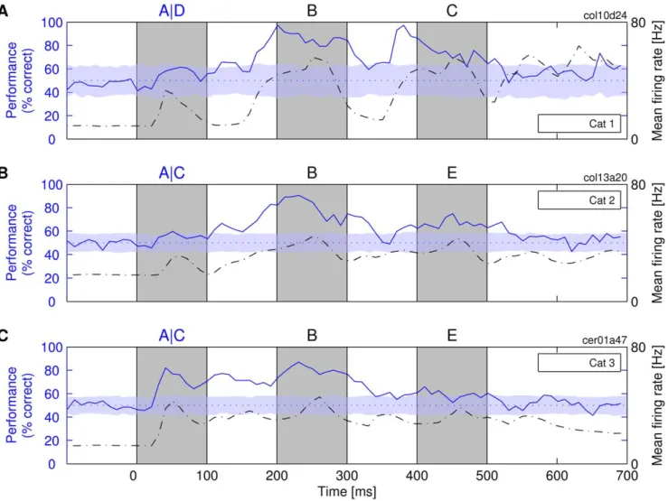 Figure 3. Availability of information about a stimulus presented as a part of a sequence