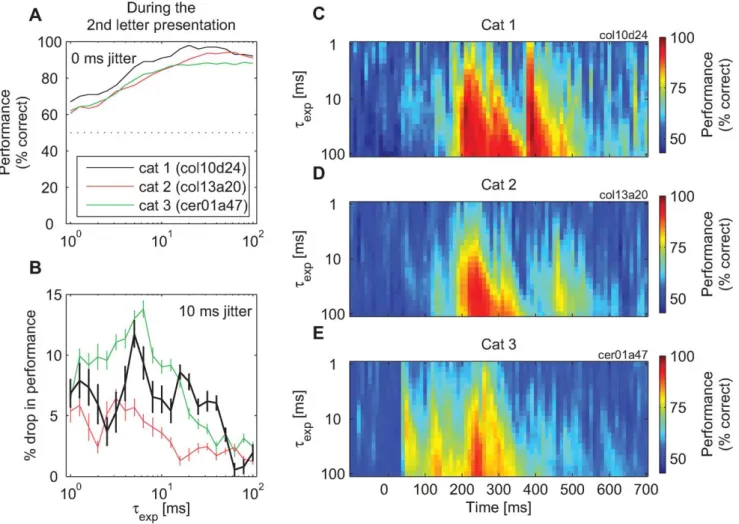 Figure 5. The change in classification performance for R t classifiers as a function of the time constant, t