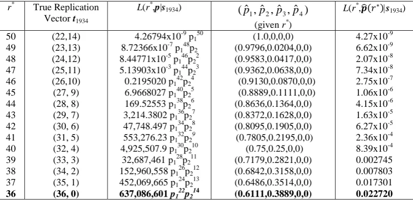 Table 3. Results for year 1934 of the 1991 dataset. The maximum likelihood estimator for the true replication vector is given in bold letters
