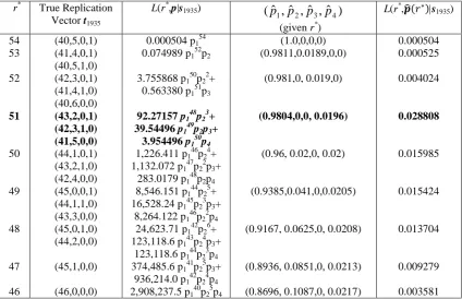 Table 4. Results for year 1935 of the 1991 dataset. The maximum likelihood estimator for the true replication vector is given in bold letters