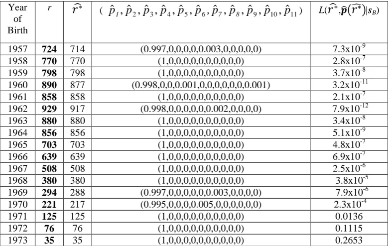 Table 7. Summary results for 1994 dataset. 