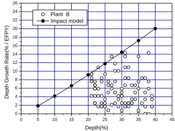 Fig.  3  Predicted & measured wear              Fig. 4 Predicted from 1 EFPY to 2 EFPY & measured       depth from 1 EFPY to 2 EFPY