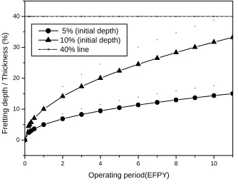 Fig. 7 Wear depth growth according to the operating period (updated are used) 