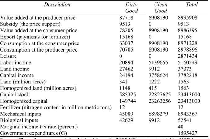 Table 1. Benchmark Data (in millions of 2002 dollars except as otherwise noted)  Description Dirty 