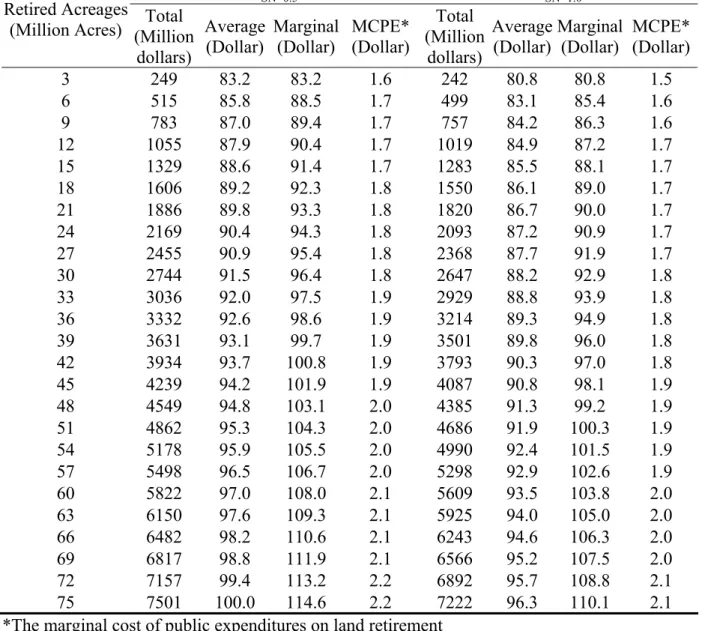 Table 3. Efficiency costs of acreage reduction for the US economy 