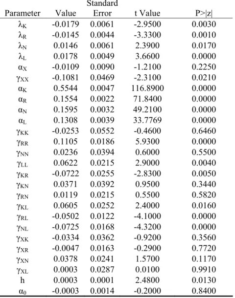 Table 6. Estimated coefficients of the translog cost function  Parameter Value  Standard 