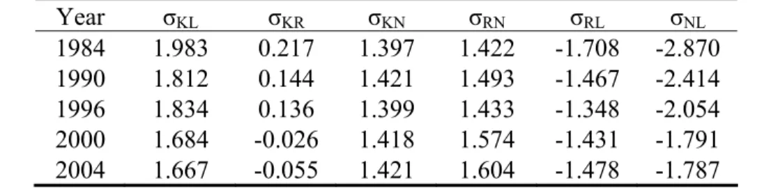 Table 7. Allen elasticities of substitution between pairs of inputs (selected years)  Year  σ KL σ KR σ KN σ RN σ RL σ NL 1984  1.983  0.217 1.397 1.422 -1.708 -2.870  1990  1.812  0.144 1.421 1.493 -1.467 -2.414  1996  1.834  0.136 1.399 1.433 -1.348 -2.0