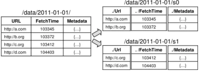 Figure 4: Data layout with COF.