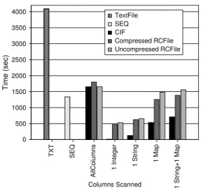 Figure 7: Microbenchmark comparing Text, SEQ, CIF, and RCFile.