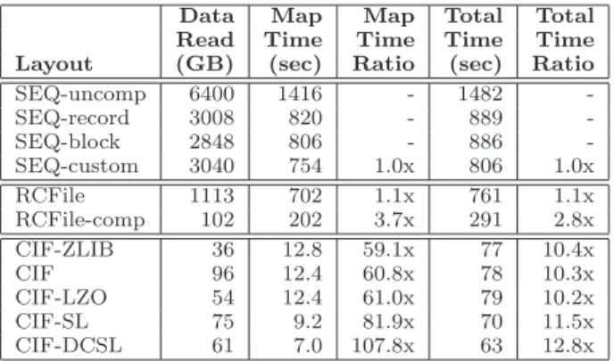 Table 1: Comparison of storage formats, with speedup ratios relative to SEQ-custom.