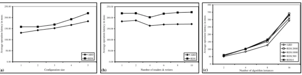 Fig. 3. Average operation latency: (a) as size of configurations changes, (b) as number of nodes performing read/write operations changes, and (c) as the reconfiguration and the number of  par-ticipants changes